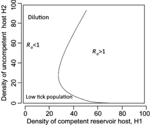 Fig. 4. Threshold curve (R o = 1) for the transmission of Borrelia burgdorferi sensu lato at varying combinations of population densities of two vertebrate species: H1, a competent reservoir host and H2, an incompetent reservoir for the spirochaetes, servi