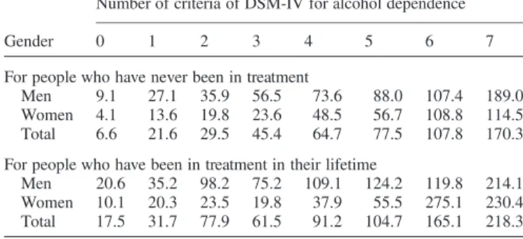 Table 1. Average alcohol intake in grams per day by number of DSM-IV criteria fulfilled for alcohol dependence (last year), by whether treated in lifetime: from data of the US National Epidemiologic Survey on Alcohol