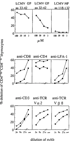 Fig. 2. Inhibition of LCMV peptide-induced deletion of CD4 hiBh CD8 hi B h