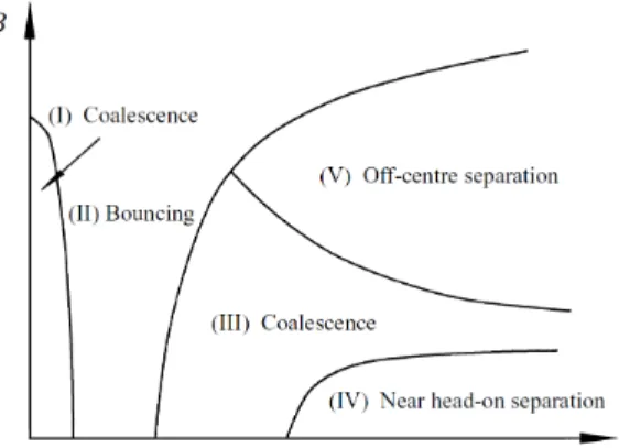 Figure 1: Regimes of binary droplet collision outcomes (from [9]).