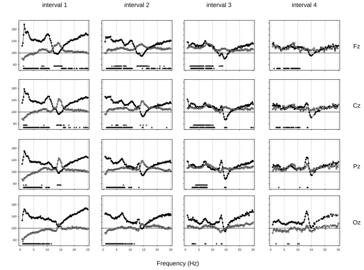 Figure 4. Relative EEG power spectra during NREM sleep in the midline derivations (Fz, Cz, Pz, Oz) for 2 h intervals after sleep onset (mean, n = 10)