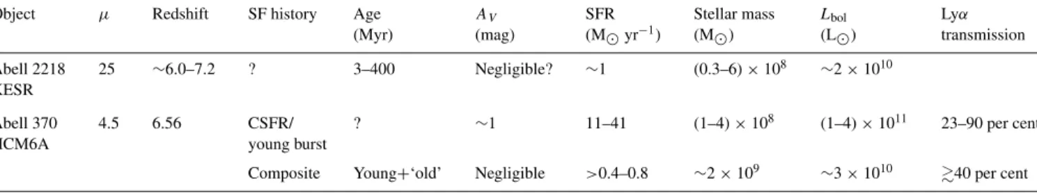 Table 1. Summary of the main adopted and estimated properties of the analysed high redshift galaxies