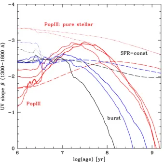 Figure 1. Temporal evolution of the UV slope β measured between 1300 and 1800 Å from synthesis models of different metallicities and for  instan-taneous bursts (solid lines) and constant SF (long dashed lines)