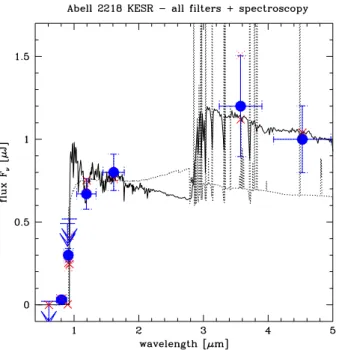 Figure 4. Best-fitting SEDs to the observations of Abell 2218 (Large sym- sym-bols: SED2 from Egami et al