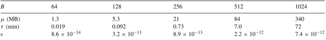 Table 1. Test of the implementation of the proposed algorithm for the analysis and reconstruction of signals on the sphere with scale discretized wavelets