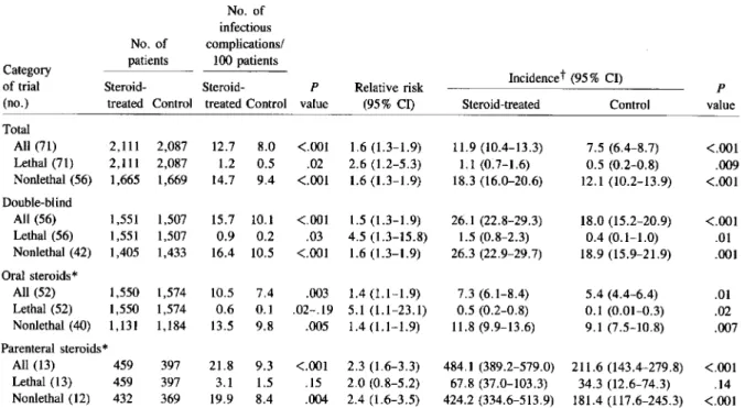 Table 1. Analysis of lethal and nonlethal infectious complications in steroid-treated and control patients.