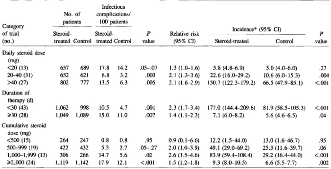 Table 2. Lethal and nonlethal infectious complications, according to mean daily steroid dose, median duration of therapy, and total cumulative steroid dose.