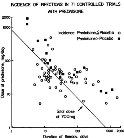 Figure 1. Double-logarithmic plot of the mean daily dose of prednisone vs.