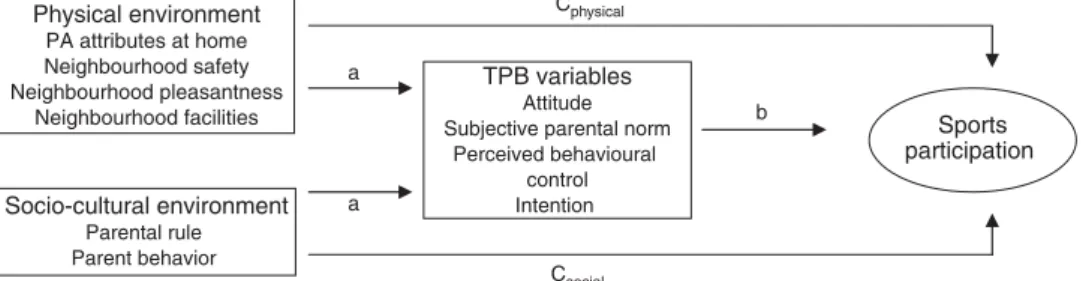 Fig. 1 Conceptual model of the direct and indirect association of physical and socio-cultural environmental factors (PA, physical activity; TPB, theory of planned behaviour)