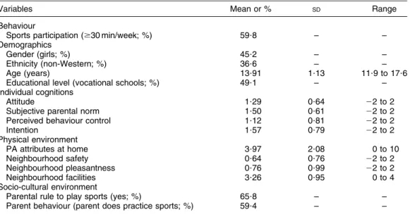 Table 1 Behavioural, demographic, cognitive and environmental characteristics of the ENDORSE study population (n 584)