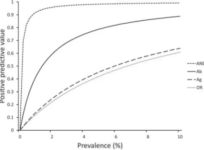 Fig. 3. Positive predictive value of the serological tests, i.e. the proportion of positive test results that indicate a truly positive sample