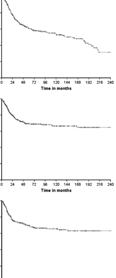 Figure 1. (A) Probability of overall survival of the 343 patients. (B) Probability of metastasis-free survival of the 343 patients