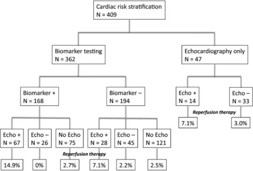 Figure 1. Biomarker testing and echocardiographic results with rates of reperfusion therapy