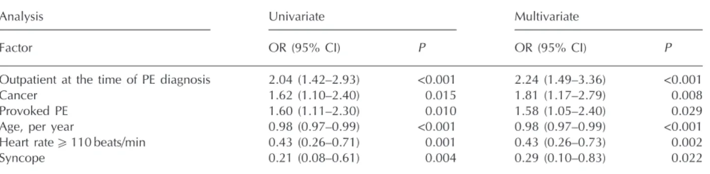 Table 2 Clinical factors associated with absent testing of cardiac risk (N = 560)