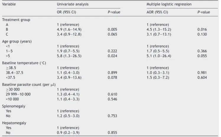 Table 5 Univariate and multivariate analyses of adequate clinical response at day 14