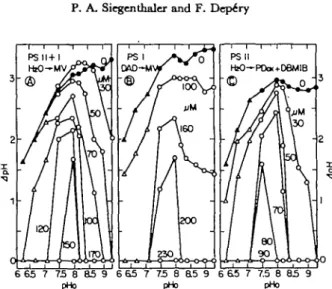 Fig. 2. ApH Dependence on pHo and linolmk acid conctrdration in the three different eltctron-fiow systems.