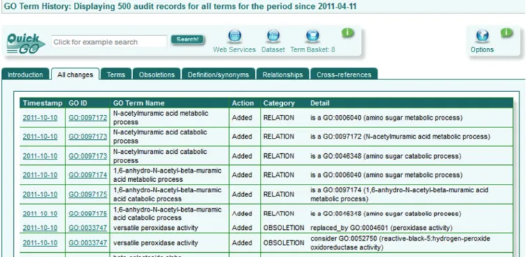 Figure 2. The Change Log display in QuickGO. QuickGO displays ontology changes relating to the addition of new terms, term obsoletions, changes in deﬁnitions or synonyms, relationships between terms and cross-references.