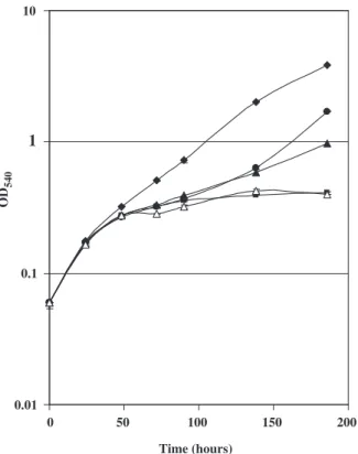 Figure 8. Growth of M. tuberculosis conditional mutant TB47 in THP-1-derived human macrophages in the presence (triangles) or in the absence (squares) of 200 ng/ml ATc.