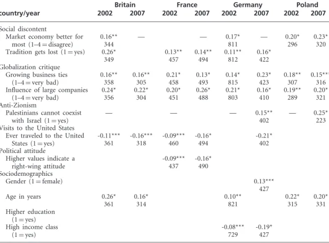 Table A1 Bivariate correlations between anti-Americanism and proposed determinants