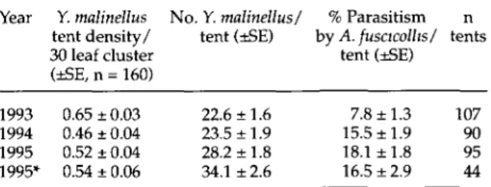 Table 1. The abundance of apple ermine moth and the extent of parasitism by Ageniaspis fuscicollis at Giessen-Wettenberg in 1993-1995