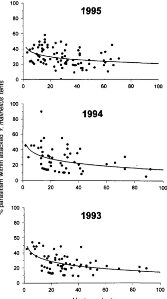 Fig. 2. Percent parasitism of apple ermine moth larvae by Ageniaspis fuscicollis in relation to the number of hosts within attacked tents from samples in 1993-1995