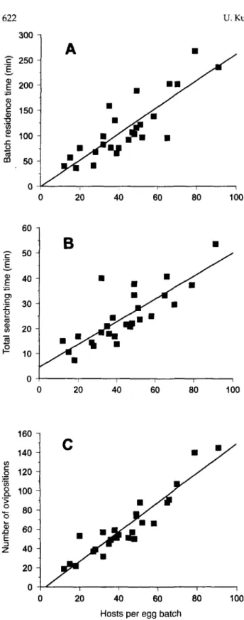 Fig. 3. Residence time (A), time spent searching (B), and number of ovipositions (C) by Ageniaspis fuscicollis females on a single host egg batch in relation to host density recorded in the  labora-tory at 22°C (n = 26)