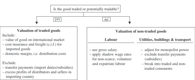 Table 1 gives an example of how to calculate intervention costs in the presence of import tariffs, for the case of a tuberculosis outreach programme