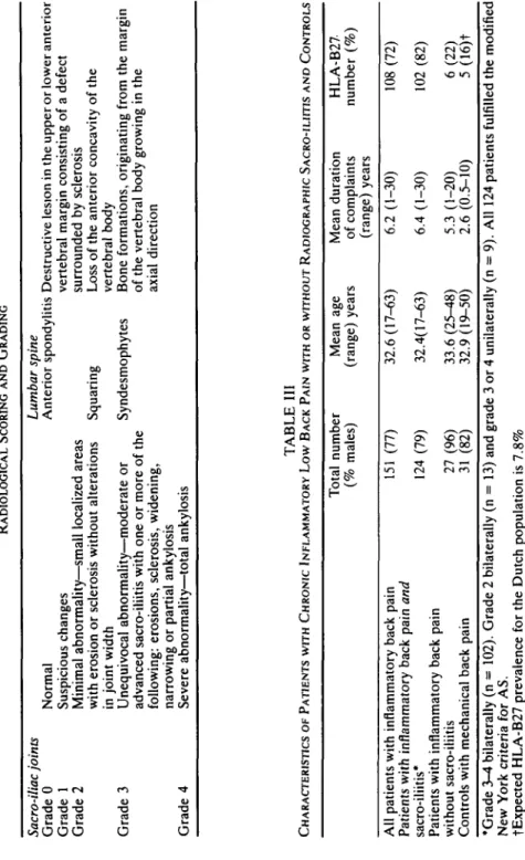 TABLE II RADIOLOGICAL SCORING AND GRADING Sacro-iliac joints Grade 0 Grade 1 Grade 2 Grade 3 Grade 4