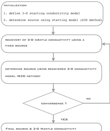 Figure 1. Looped sequential solution scheme to the problem of global in- in-version of ground-based EM data