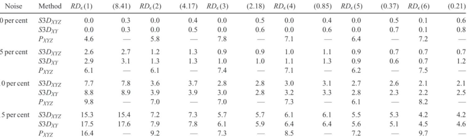 Table 3. Table shows the results from our model study of Section 2.3. Noise was added to the realistic but synthetic observatory data and the Sq source was recovered using S3D and the potential method