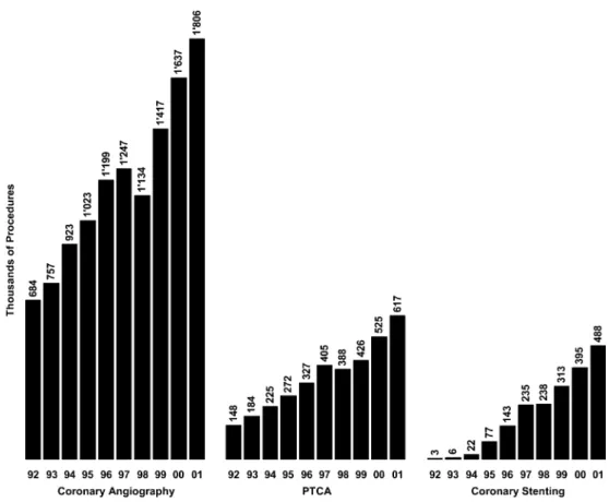 Fig. 1 Coronary angiograms, coronary angioplasty (PTCA), and coronary stenting from 1992 to 2001 in Europe in thousands of procedures.