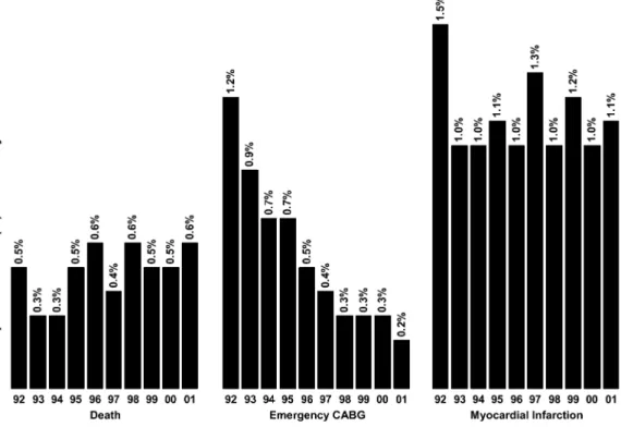 Fig. 7 Complication rates (%) of coronary interventions from 1992 to 2001 in Europe.