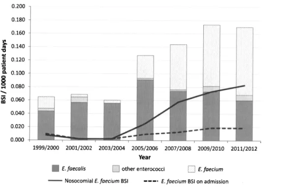 FIGURE  i. Bloodstream infections (BSIs) with enterococci (cases per 1,000 patient-days)