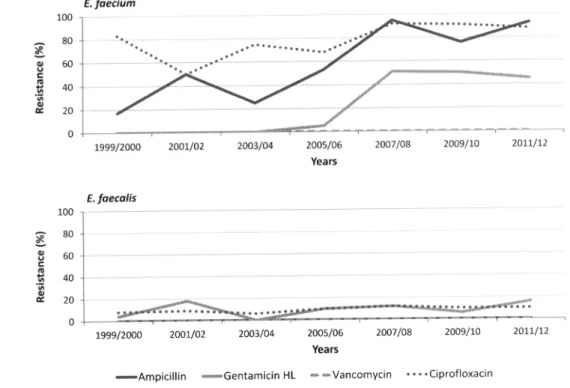 FIGURE 2. Resistance in Enterococcus faecium and Enterococcus faecalis from blood isolates