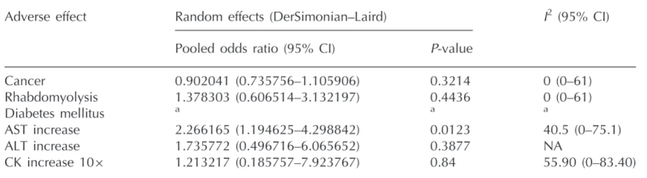 Table 2 Analysis of pravastatin adverse events