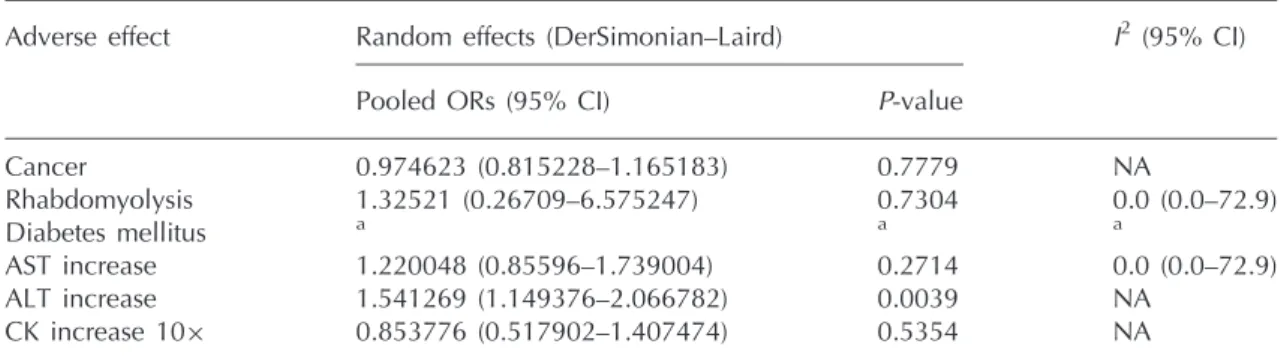 Table 4 Analysis of lovastatin adverse events