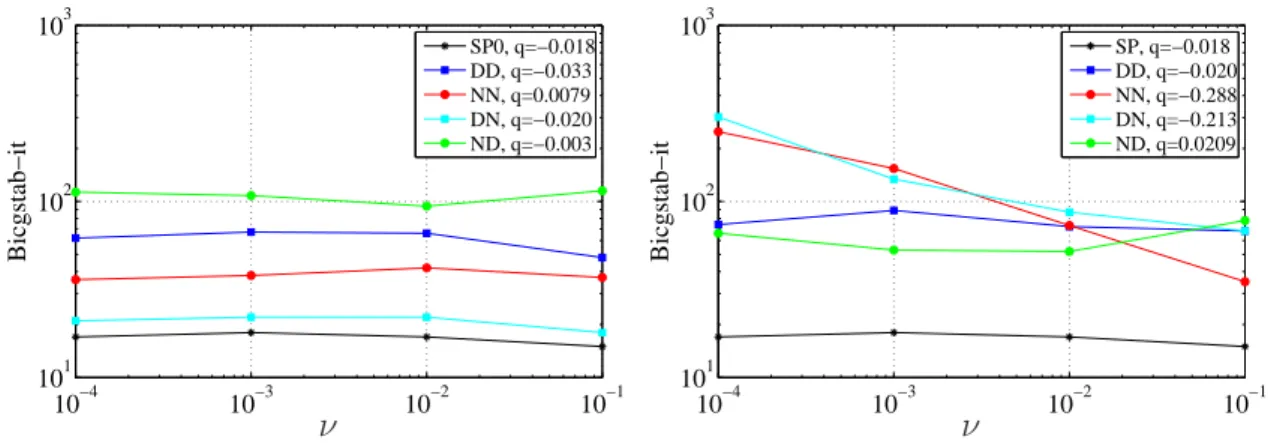 Figure 5.3. Test case #1. Bi-CGStab iterations needed to solve the XIP DD (5.4), NN (5.5), DN (5.6), ND (5.7) (at left with α = 0, at right with α = 1) and the Steklov Poincar´e equations SP0 (5.3) and SP (5.2)