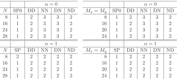Table 5.1. Test case #1. PBi-CGStab iterations needed to solve the preconditioned finite dimensional systems DD (5.4), NN (5.5), DN (5.6), ND (5.7), and the Steklov-Poincar´e equations SP0 (5.3) and SP (5.2).