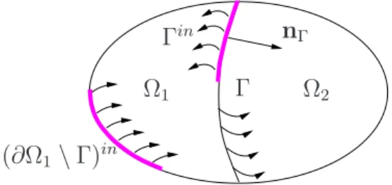 Figure 2.1. Example of a computational domain Ω ⊂ R 2 split into two disjoint subdomains
