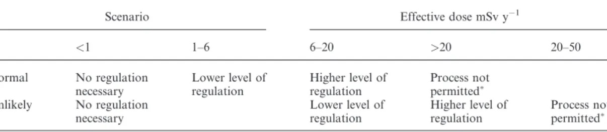 Table 1. Suggested action levels for work activities with NORM.