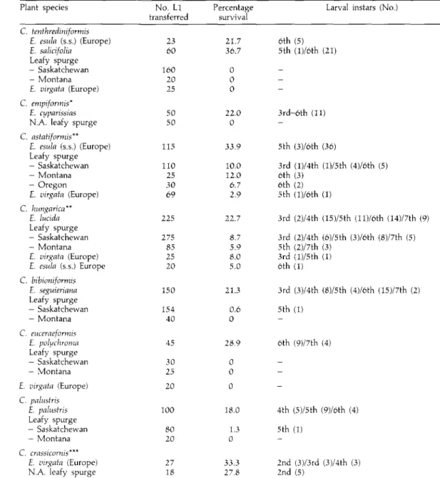 Table 1. Leafy spurge suitability for eight European Chamaesphecia species.