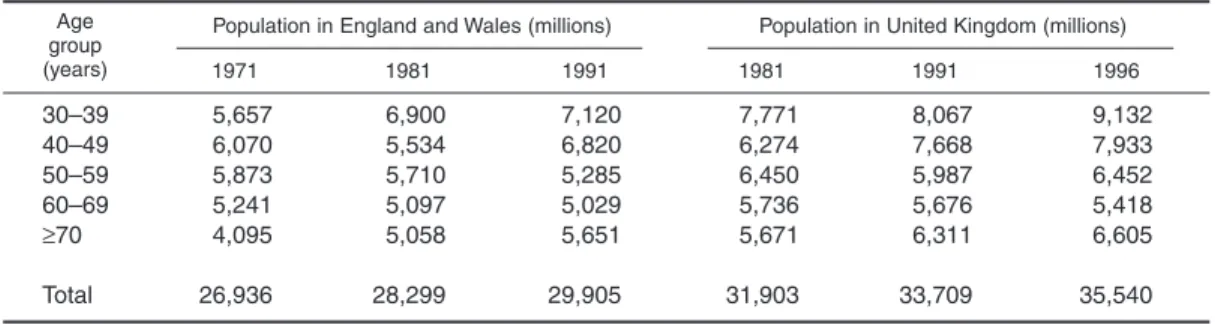 TABLE 1. Age distribution of the resident population in England and Wales (censuses of 1971, 1981, and 1991) and in the United Kingdom (censuses of 1981, 1991, and 1996)*