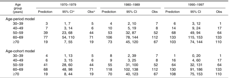 TABLE 4. Numbers of cases of sporadic Creutzfeldt-Jakob disease predicted by the age-period model and the age-cohort model, United Kingdom, 1970–1997