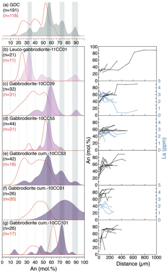 Fig. 4. Plagioclase composition in (a–g) the GDC and (h–j) the porphyries. Left column: density distribution of plagioclase anorthite content