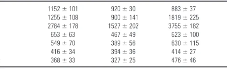 Figure 8. Histogram depicting the densities of CR-immunoreactive cells/mm 3 in different cortical regions (frontal, parietal and occipital) during development of the rat isocortex