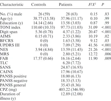 Table 1.  Demographic and Clinical Characteristics, Mean (SD) Characteristic Controls Patients F/X 2 P