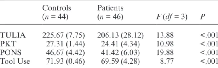 Table 3.  Partial Correlations Between Tasks in Patients (n = 46),  Corrected for Age and CPZ