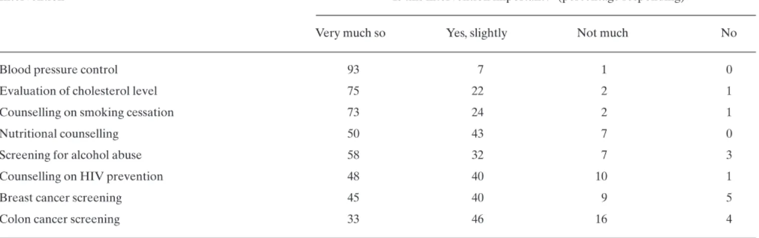 Table 4 presents data regarding physicians’ perceptions of the importance of various potential barriers to the implementation of prevention in general (first column) and to the implementation of eight specific preventive interventions (subsequent columns)