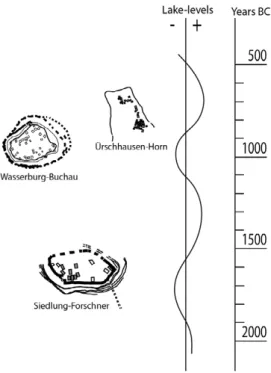 Figure 2. Chronology of Siedlung-Forschner, Wasserburg- Wasserburg-Buchau and ¨ Urschhausen-Horn in relation to the various lake-level fluctuations.