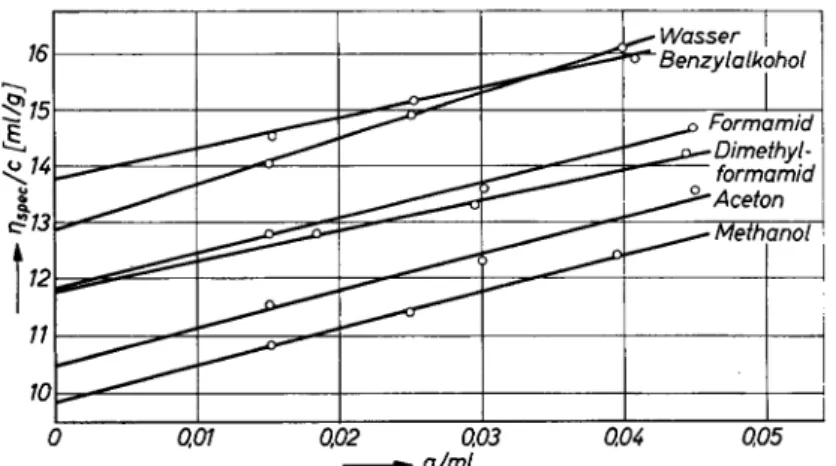 Abb. 2. Viskositätsmessungen am Polyäthylenglykol AG 4000 in verschiedenen